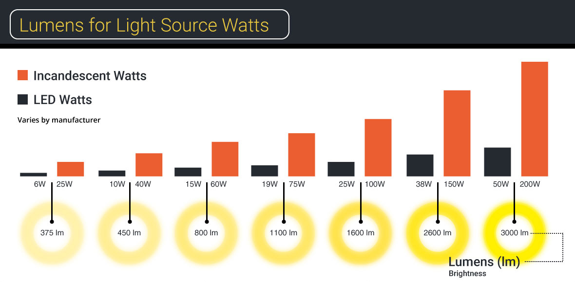 Watts Vs Lumens Conversion Chart
